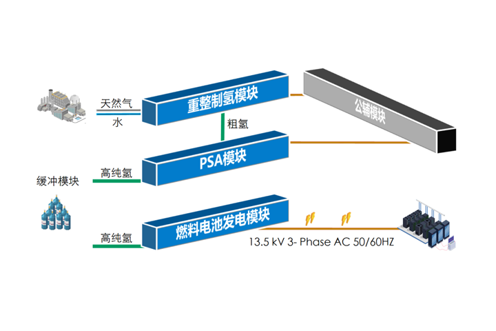 1.5MW天然气重整型燃料电池